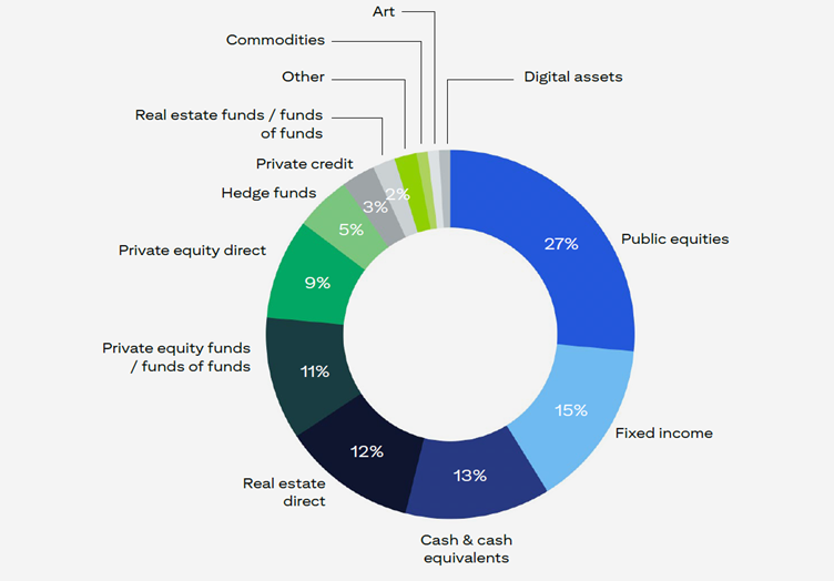 Source: Citi Global Family Office Report p39